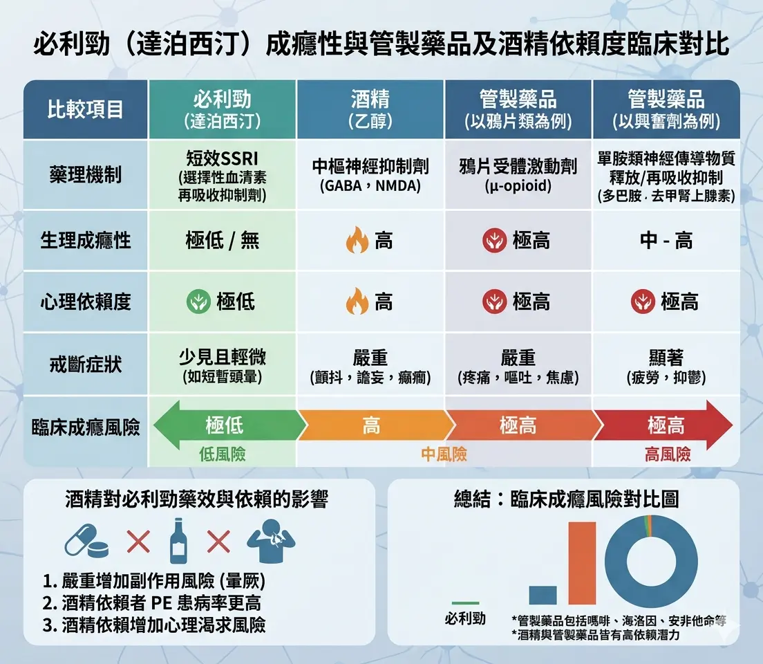 必利勁成癮性評估：與管製藥品及酒精依賴度臨床對比