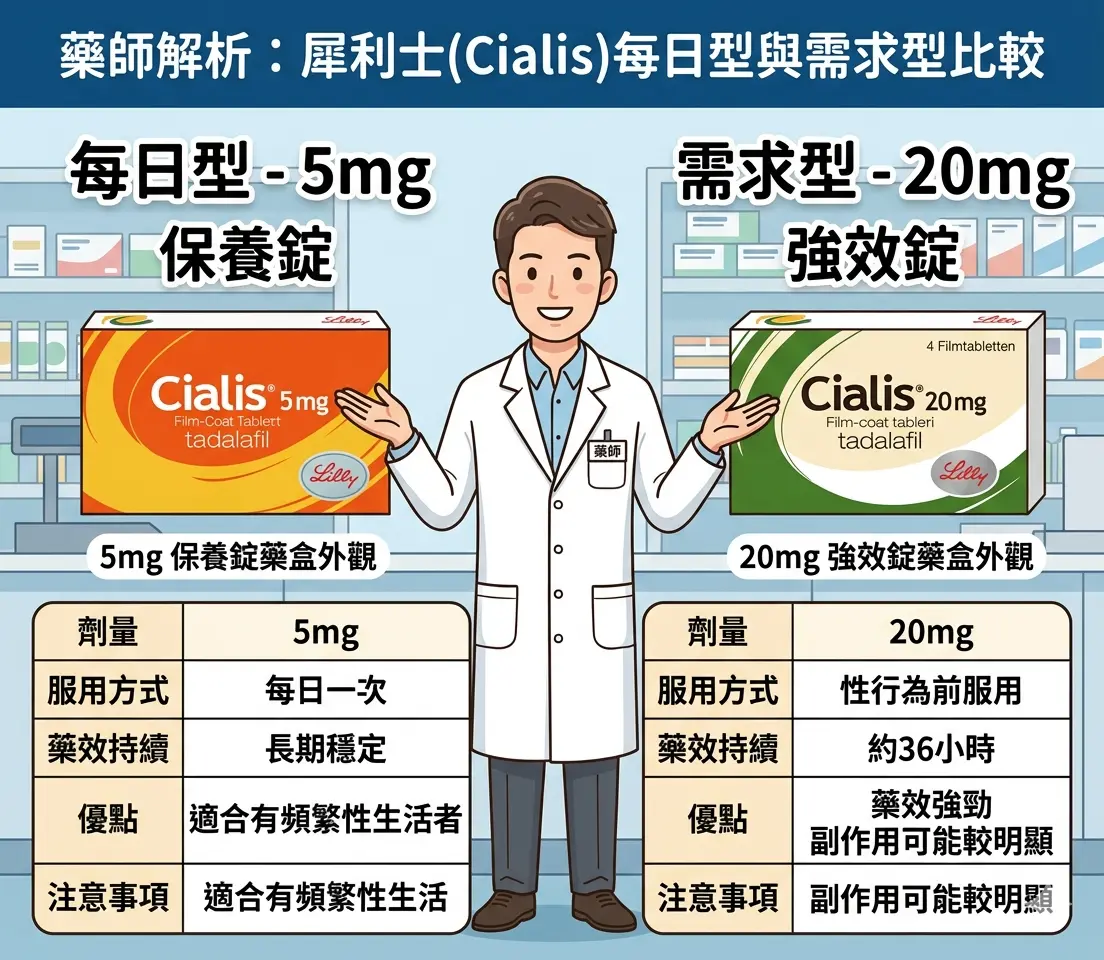 藥師進行每日型與需求型犀利士比較並展示5mg保養錠與20mg強效錠的藥盒外觀