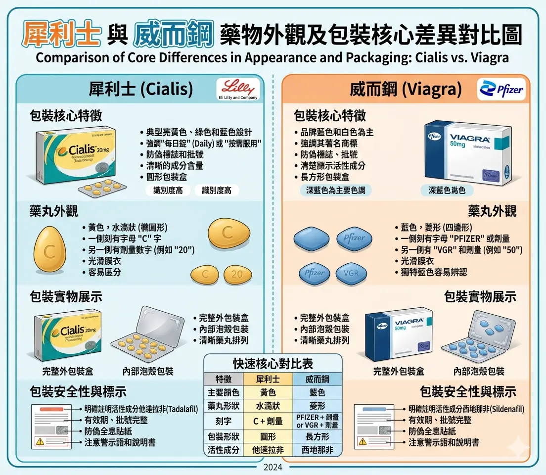 犀利士與威而鋼藥物外觀及包裝核心差異對比圖
