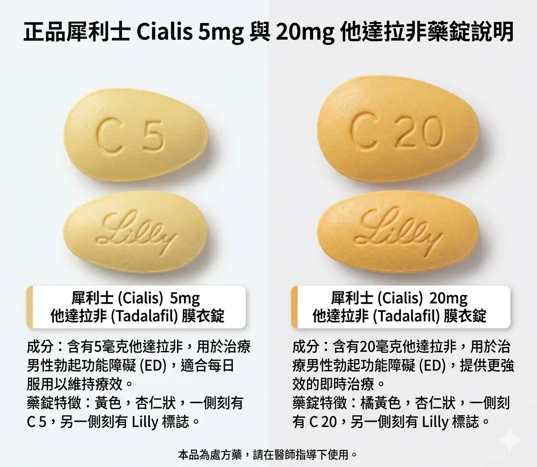 正品犀利士 Cialis 5mg 與 20mg 黃色杏仁狀藥錠，說明他達拉非成分
