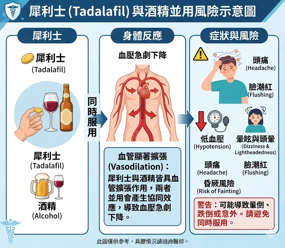 犀利士與酒精並用引發低血壓與頭暈風險示意圖
