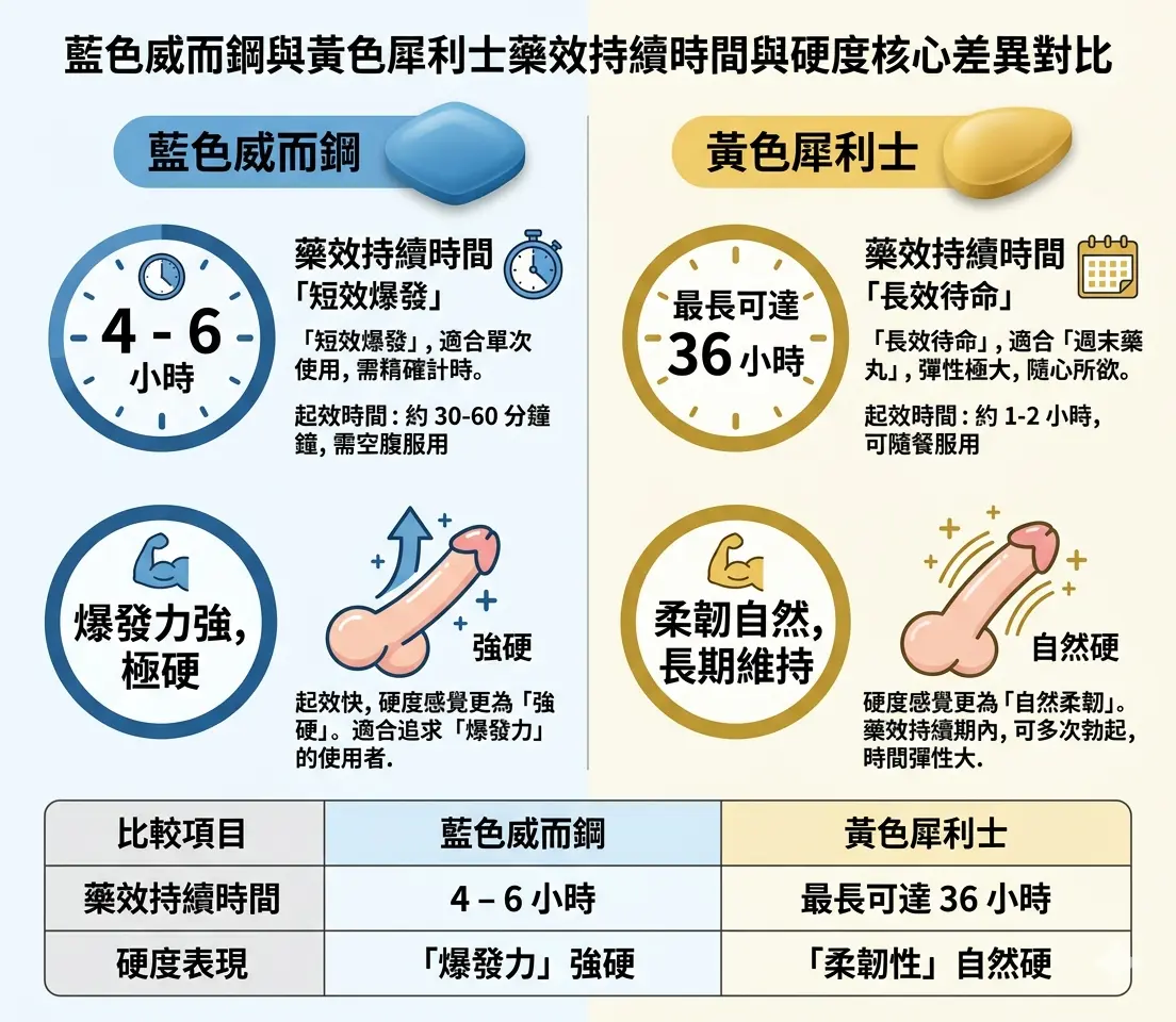 藍色威而鋼與黃色犀利士藥效持續時間與硬度核心差異對比
