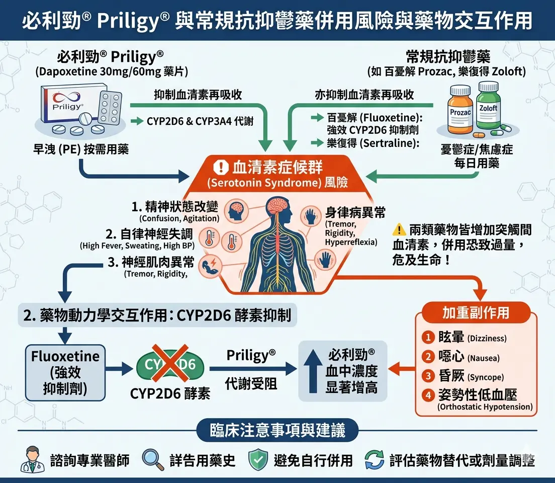 必利勁 Priligy 藥片與常規抗抑鬱藥百憂解樂復得的併用風險與藥物交互作用