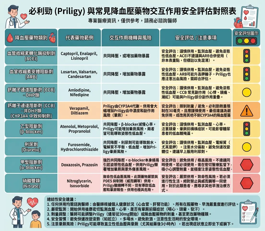 必利勁與降血壓藥物交互作用安全評估對照表