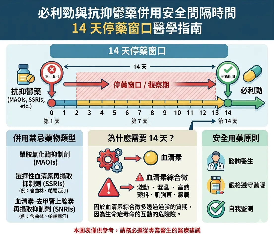 必利勁與抗抑鬱藥併用安全間隔時間 14 天停藥窗口醫學指南圖表