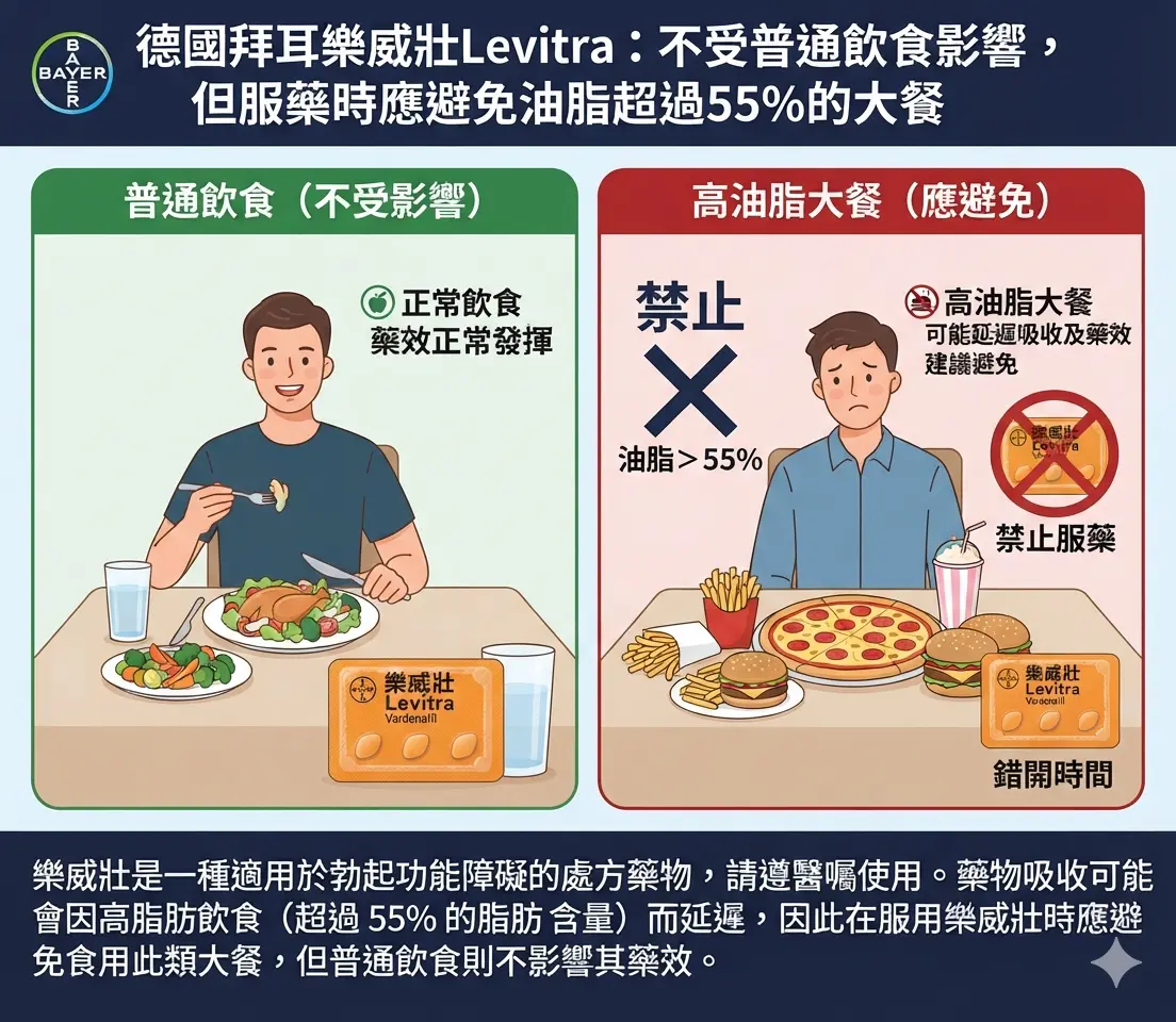 德國拜耳樂威壯Levitra不受普通飲食影響但服藥時應避免油脂超過55%的大餐