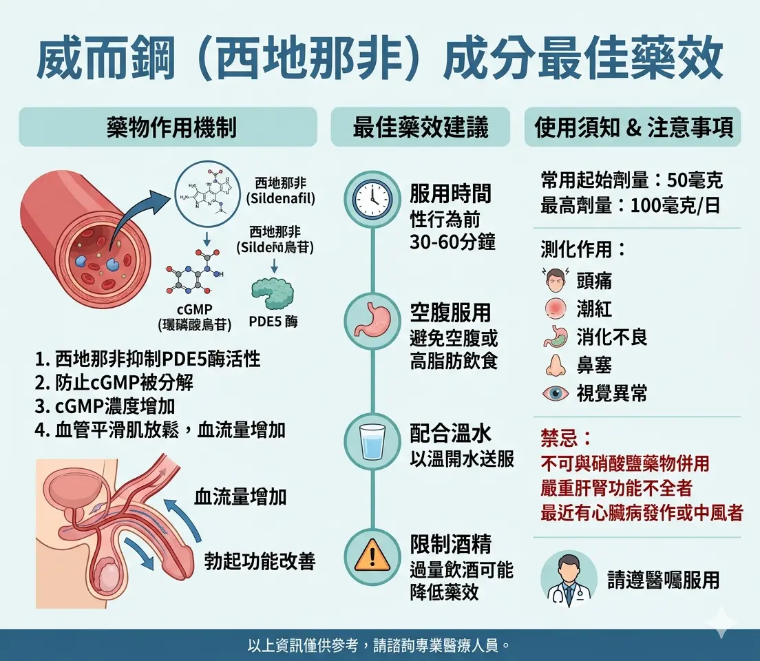 如何引發威而鋼西地那非成分最佳藥效並給予足夠性刺激的安全服用指引