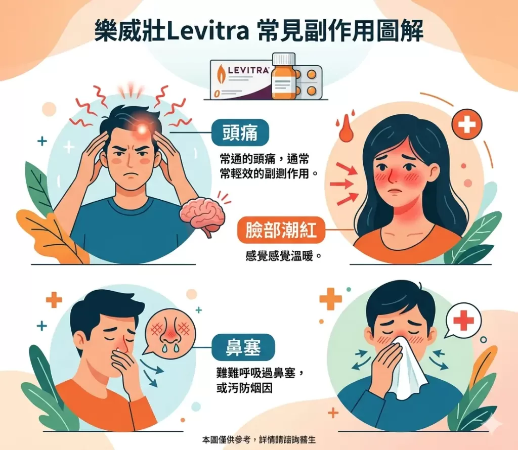 樂威壯Levitra常見副作用包含頭痛、臉部潮紅與鼻塞的癥狀圖解