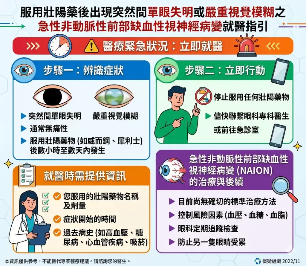 服用壯陽藥後出現突然間單眼失明或嚴重視覺模糊之急性非動脈性前部缺血性視神經病變就醫指引
