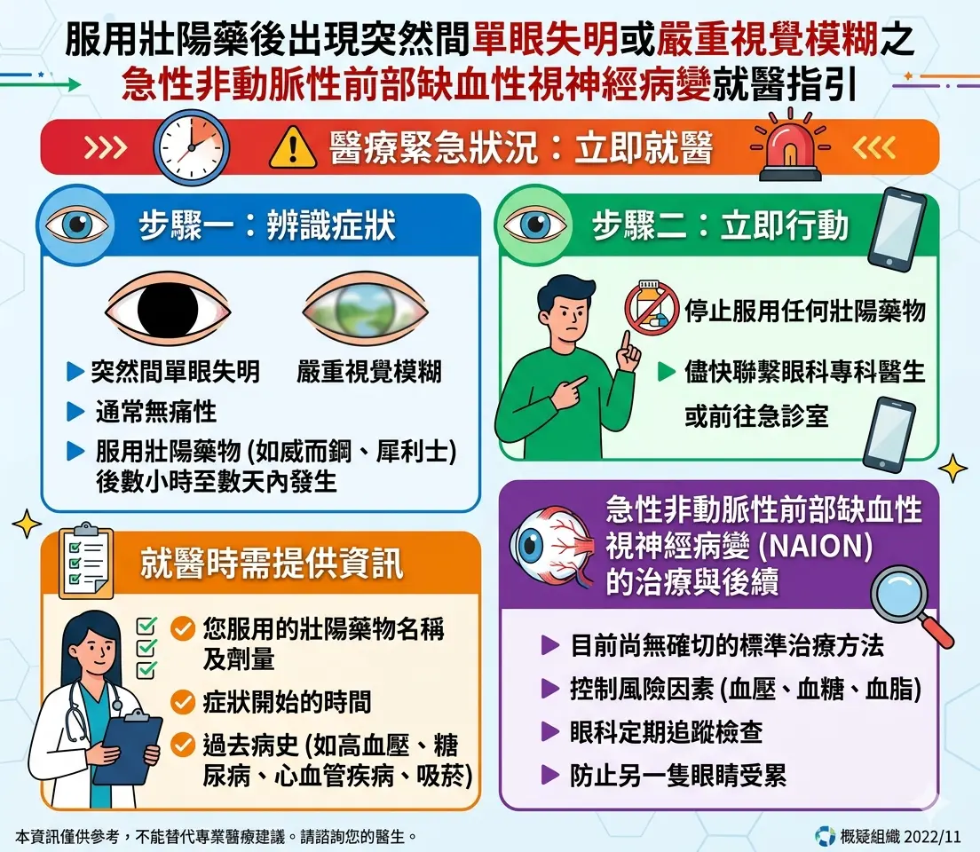 服用壯陽藥後出現突然間單眼失明或嚴重視覺模糊之急性非動脈性前部缺血性視神經病變就醫指引