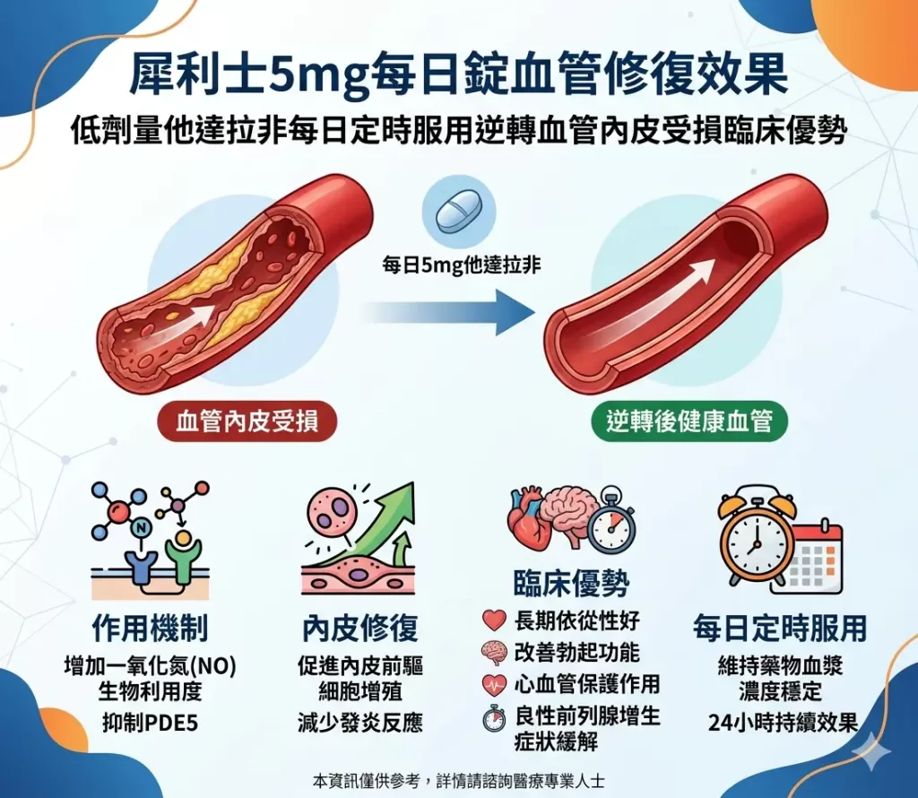 犀利士5mg每日錠血管修復效果-低劑量他達拉非每日定時服用逆轉血管內皮受損臨床優勢