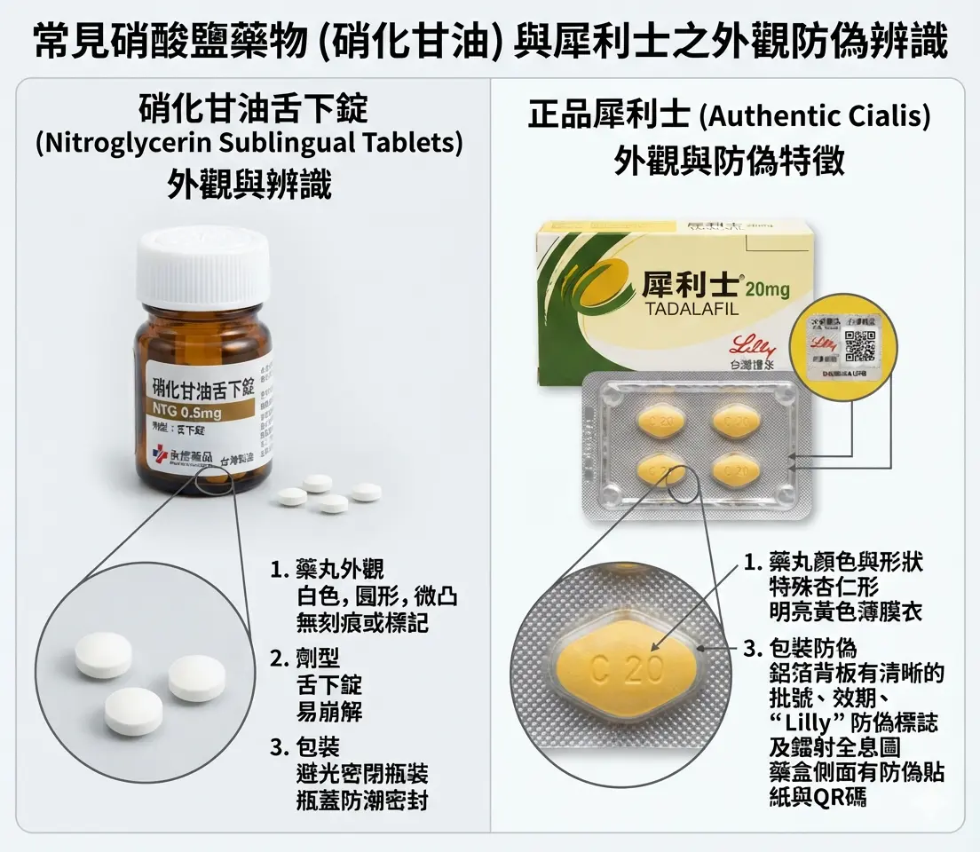 常見硝酸鹽藥物如硝化甘油舌下錠與正品犀利士的外觀防偽辨識