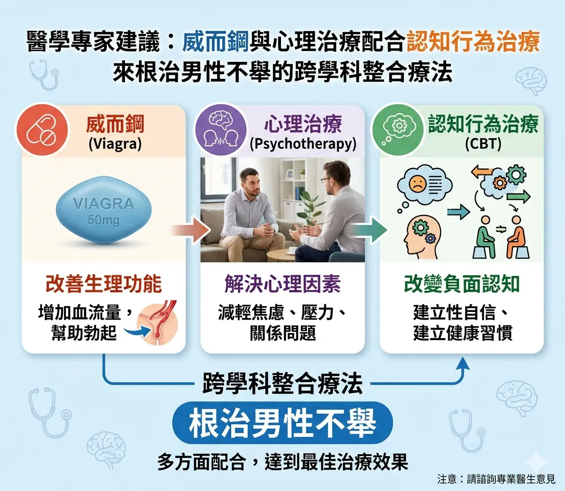 醫學專家建議威而鋼與心理治療配合認知行為治療來根治男性不舉的跨學科整合療法