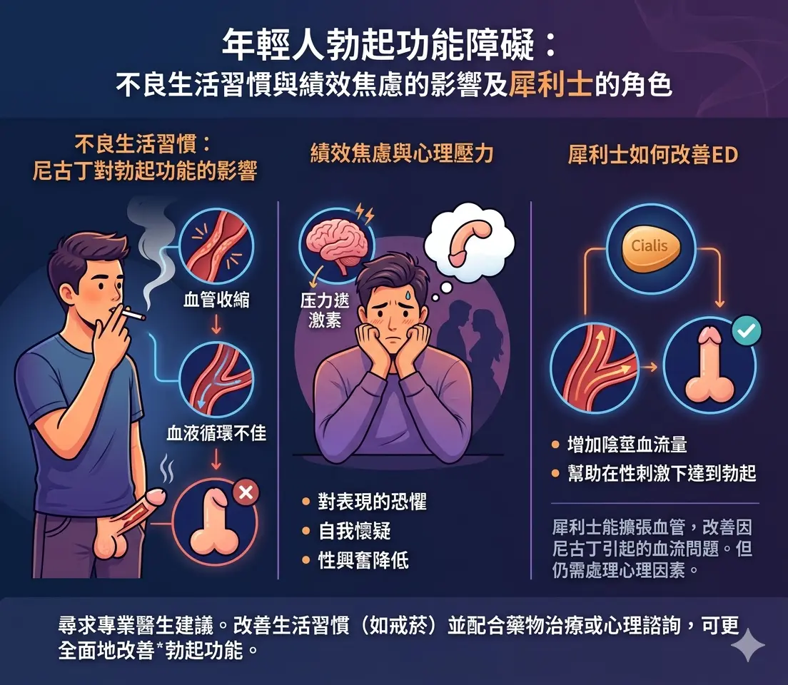 年輕人吃犀利士改善ED成因-不良生活習慣尼古丁及績效焦慮對硬度影響