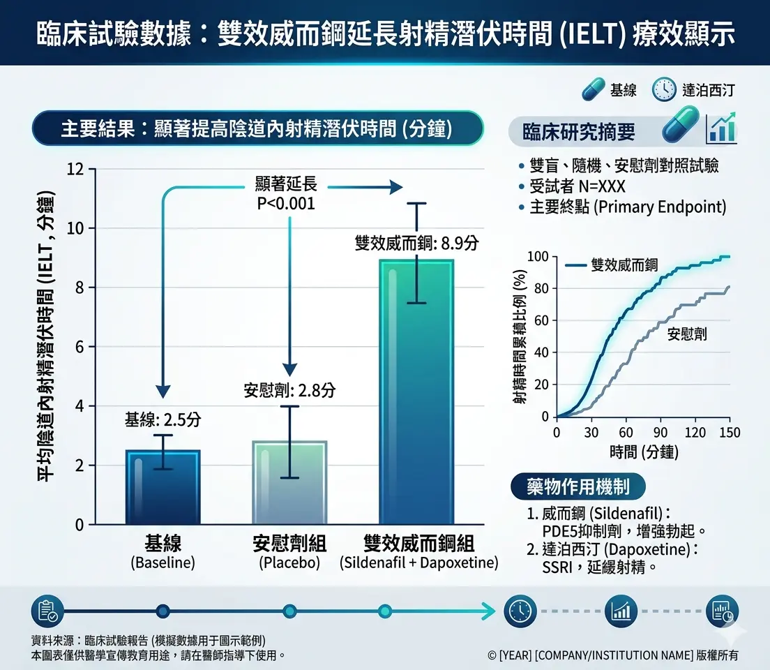 醫學臨床數據圖表顯示雙效威而鋼對射精潛伏時間的延長