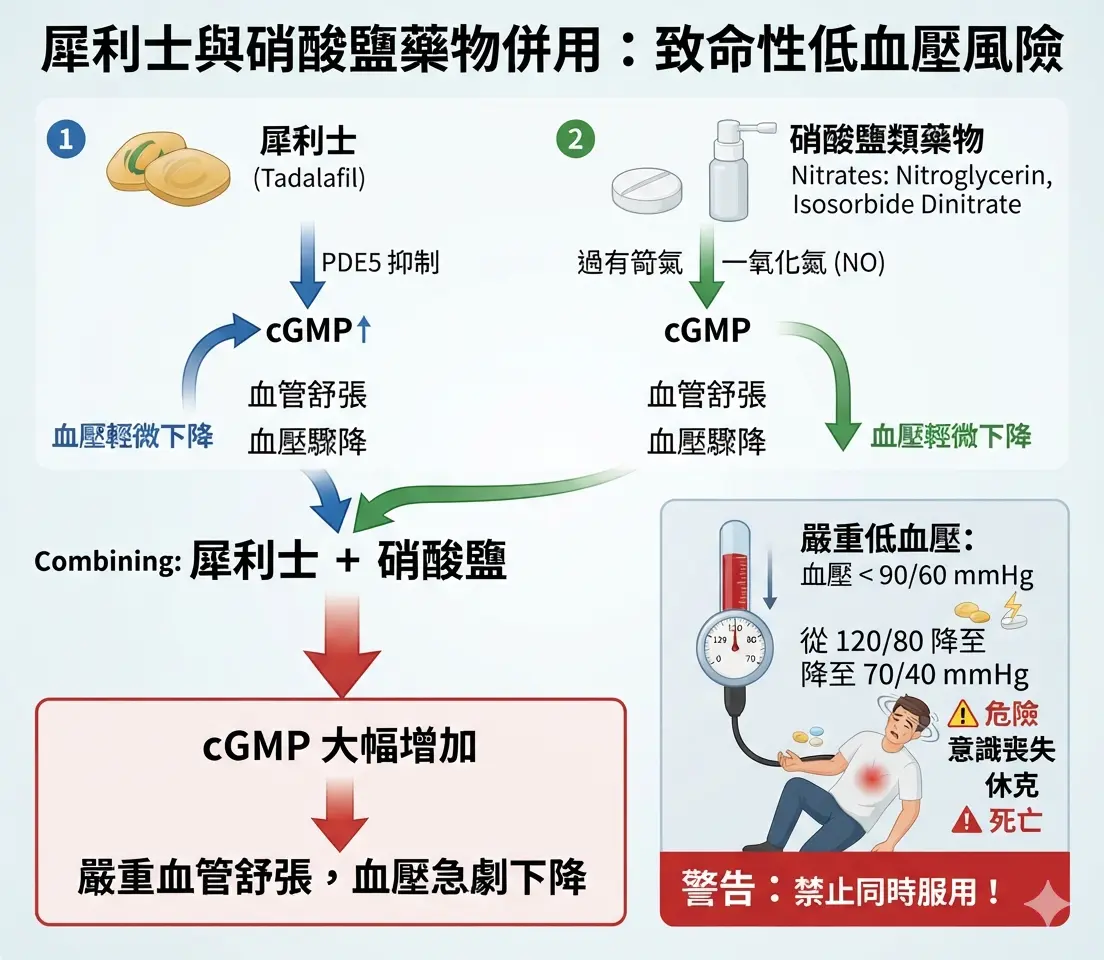 犀利士與硝酸鹽心臟病藥物並用引發致命性低血壓風險醫學圖解