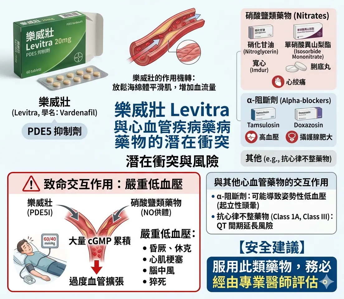 樂威壯Levitra與心血管疾病藥物的潛在衝突
