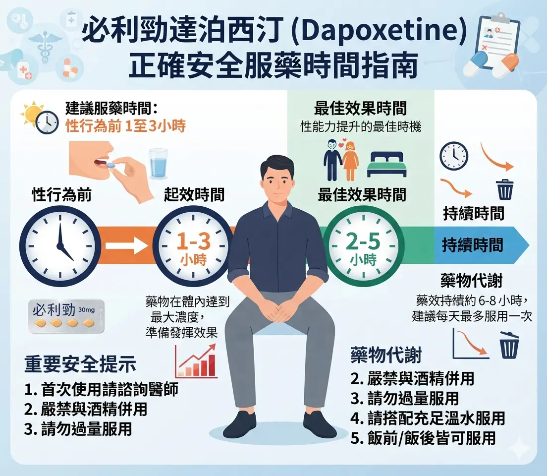 必利勁達泊西汀Dapoxetine正確安全服藥時間指南