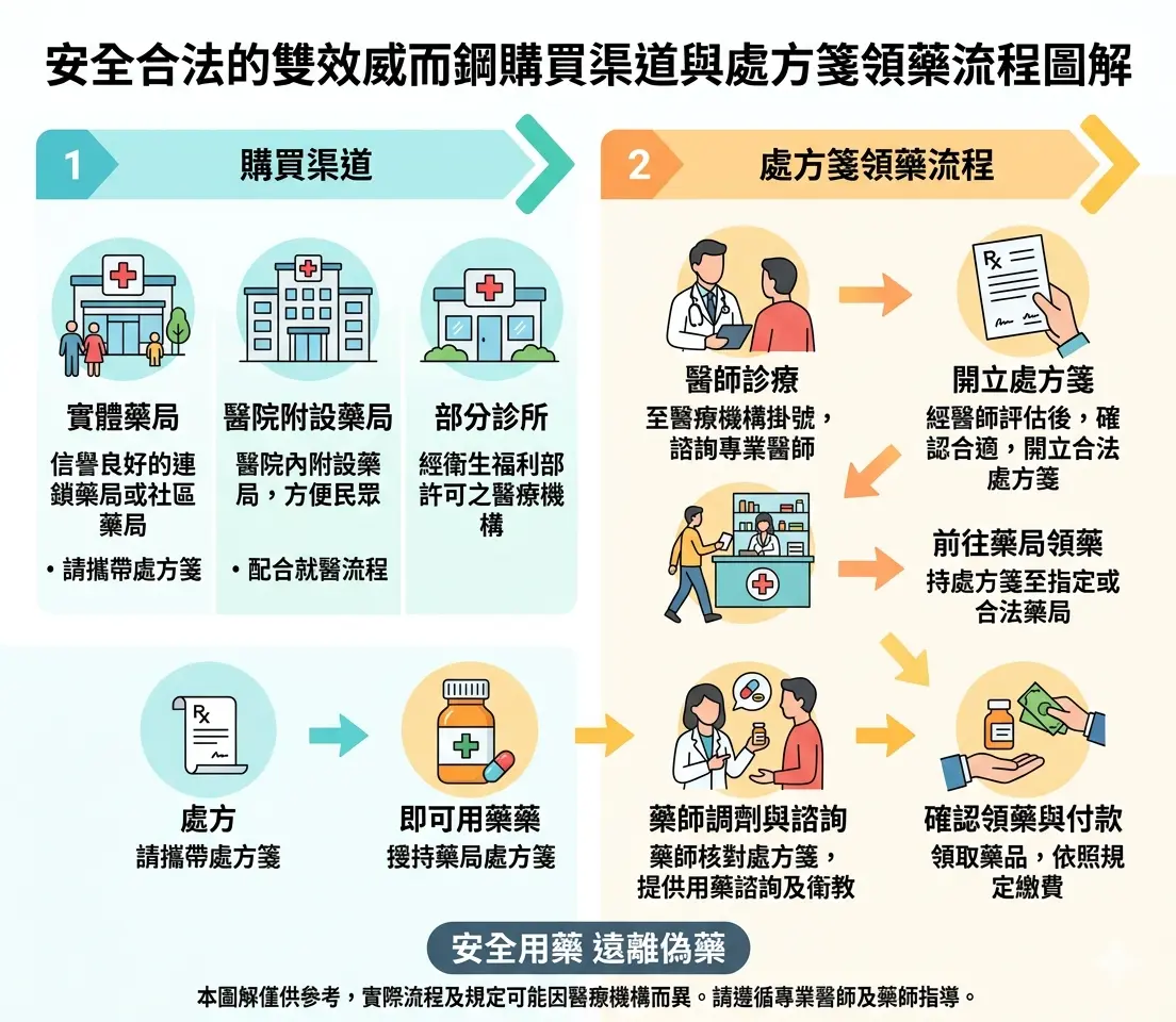 安全合法的雙效威而鋼購買渠道與處方箋領藥流程圖解