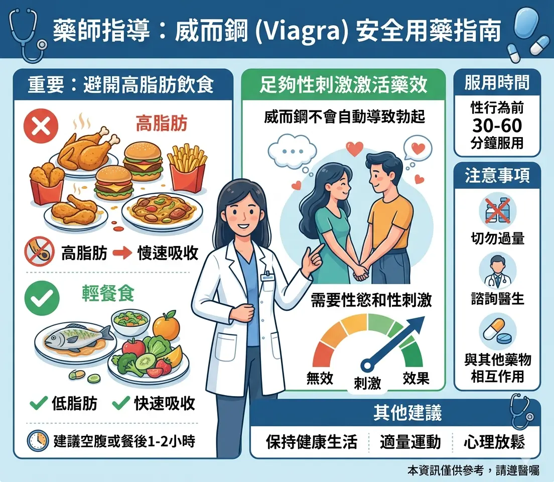 藥師指導威而鋼怎麼吃以避開高脂肪飲食並給予足夠性刺激激活藥效的安全用藥指南