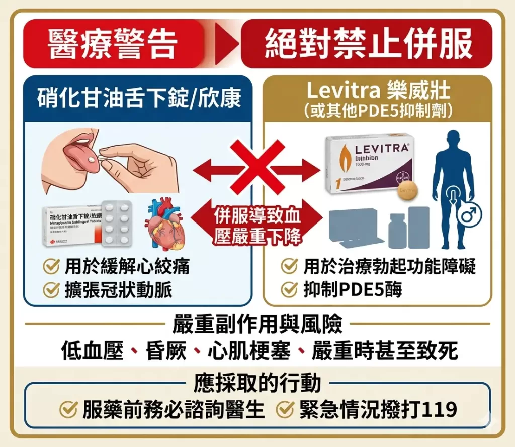 醫療警告心臟病常用硝化甘油舌下錠欣康與Levitra樂威壯絕對禁止倂服的藥物清單