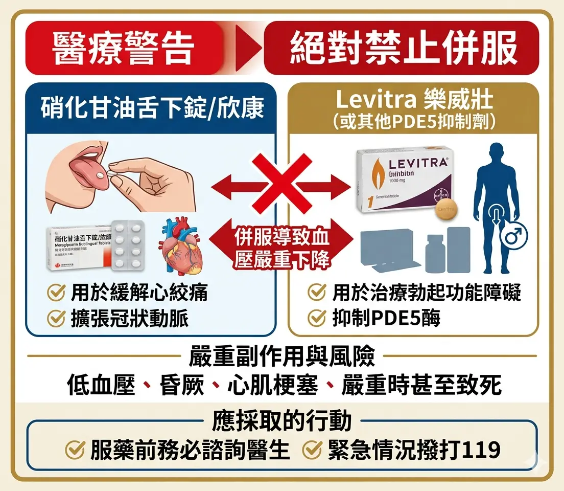 醫療警告心臟病常用硝化甘油舌下錠欣康與Levitra樂威壯絕對禁止倂服的藥物清單