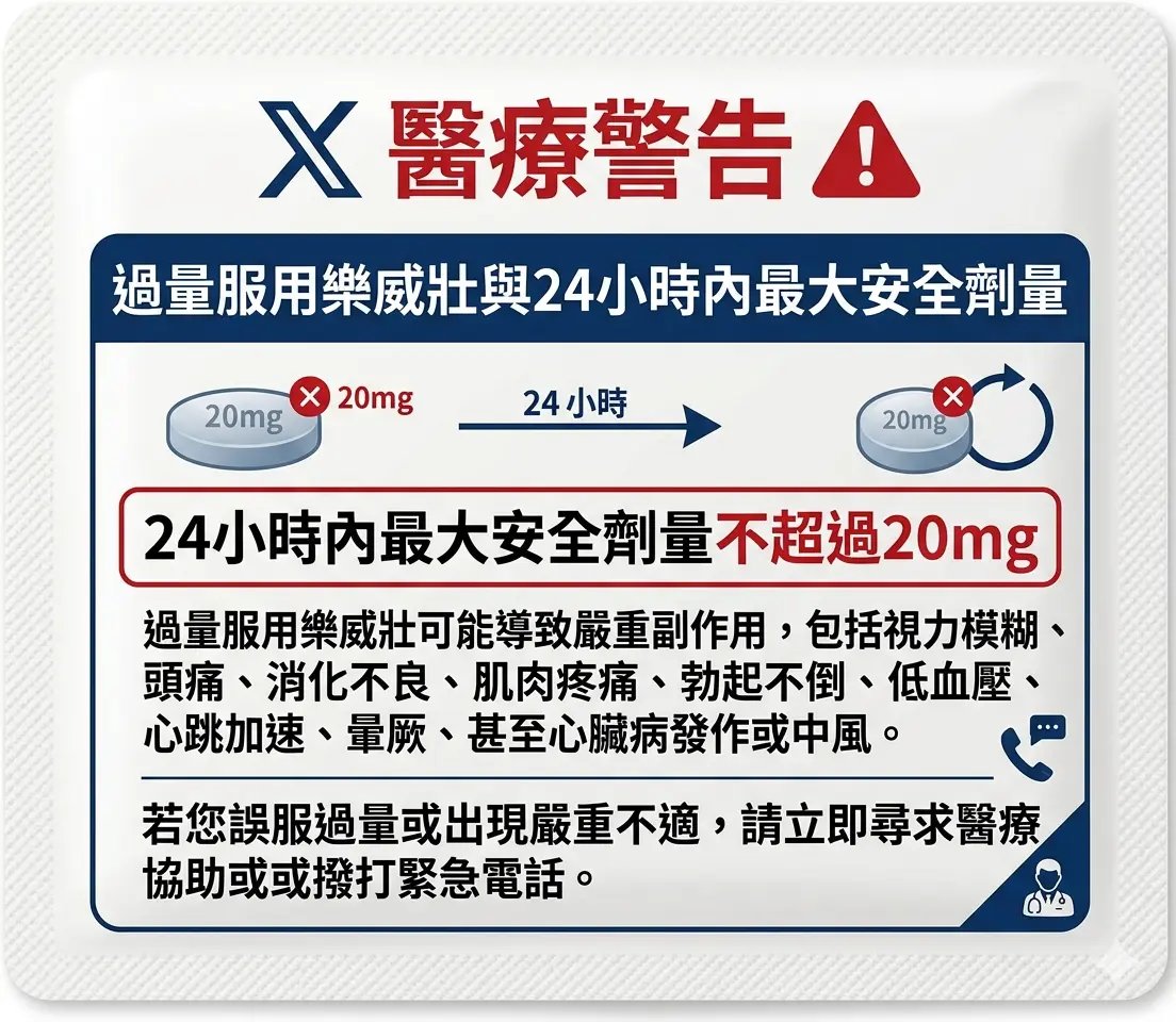過量服用樂威壯與24小時內最大安全劑量不超過20mg的醫療警告標示