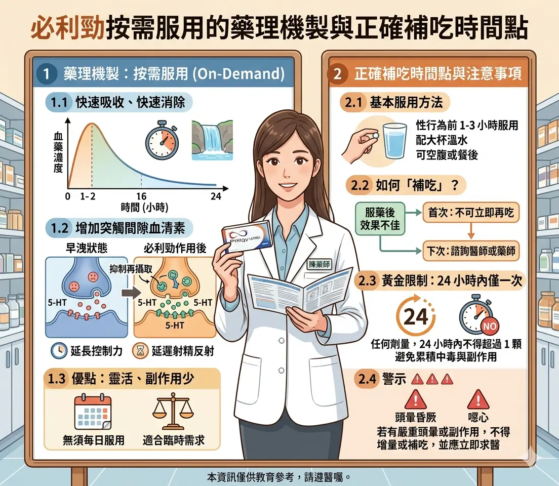 藥師說明必利勁按需服用的藥理機製與正確補吃時間點
