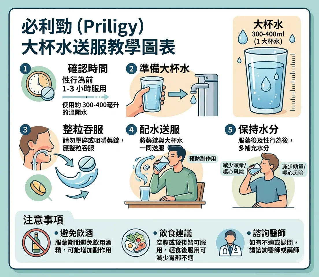 必利勁安全劑量與行房前大杯水送服教學圖表