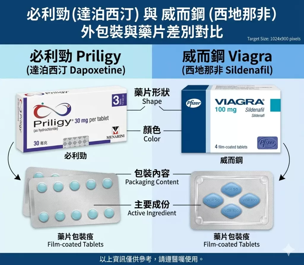 必利勁 Priligy 達泊西汀與威而鋼 Viagra 西地那非外包裝與藥片差別對比
