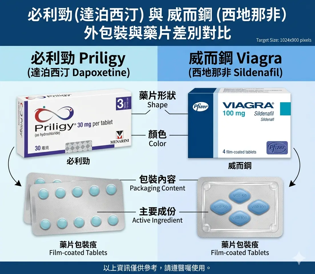 必利勁 Priligy 達泊西汀與威而鋼 Viagra 西地那非外包裝與藥片差別對比