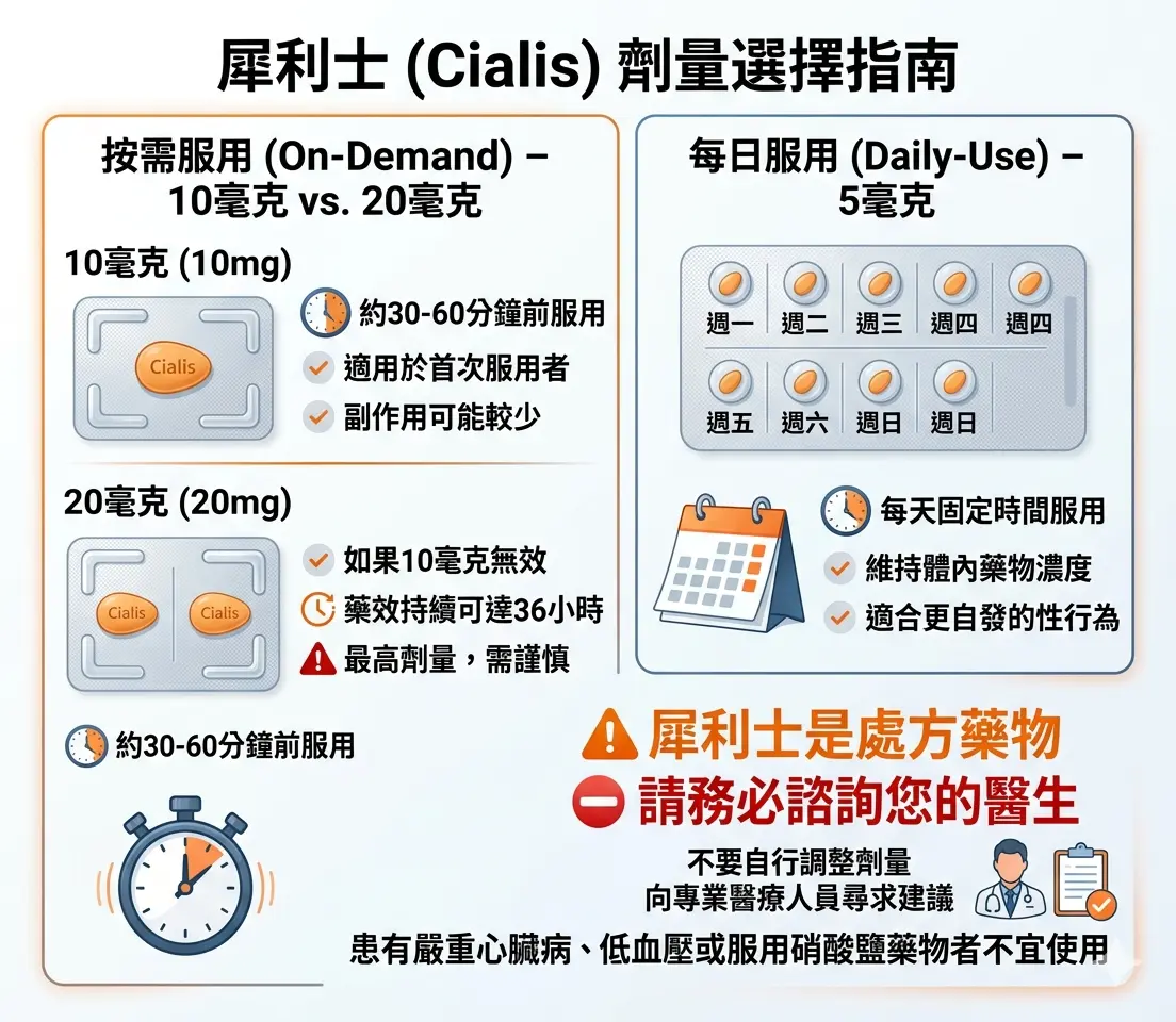 糖友犀利士劑量選擇
