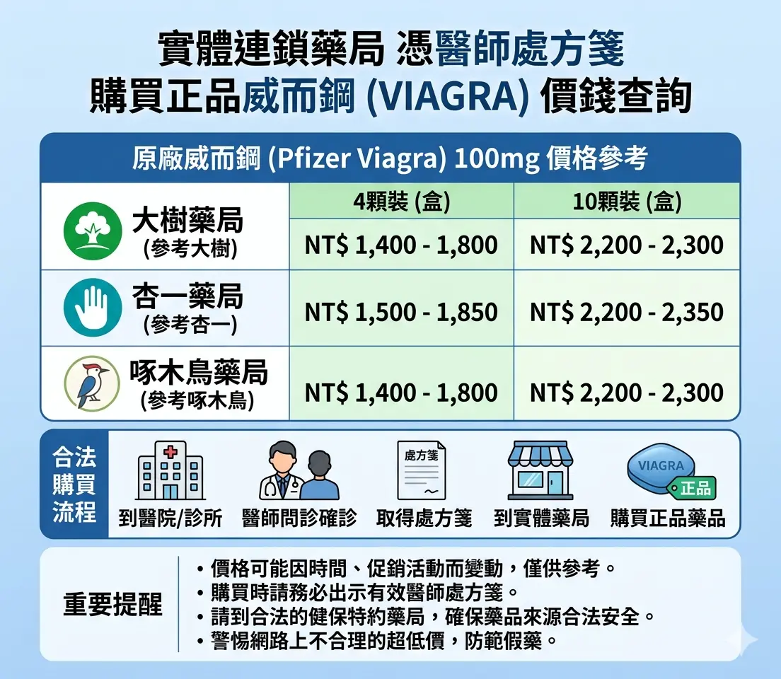 實體連鎖藥局憑醫師處方箋購買正品威而鋼價錢查詢