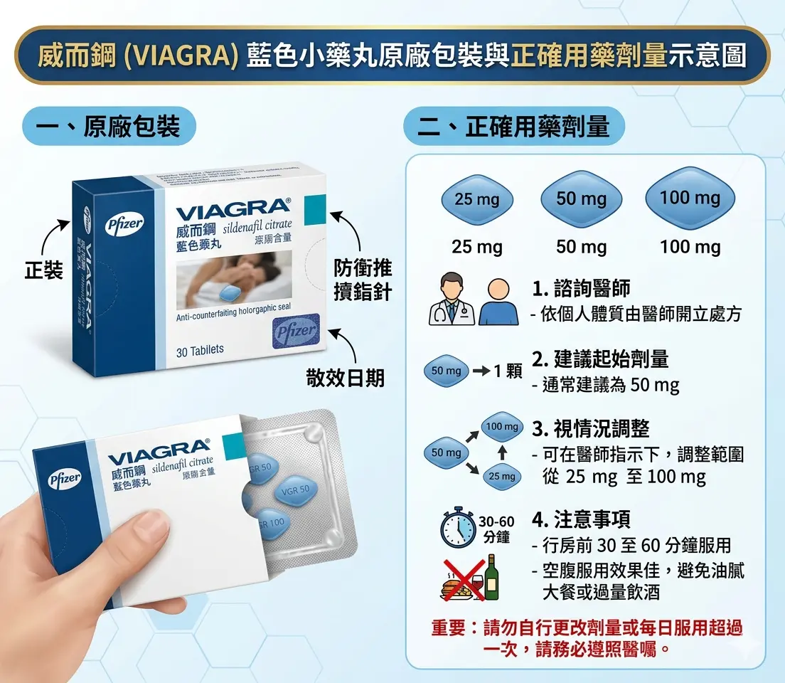 威而鋼Viagra藍色小藥丸原廠包裝與正確用藥劑量示意圖