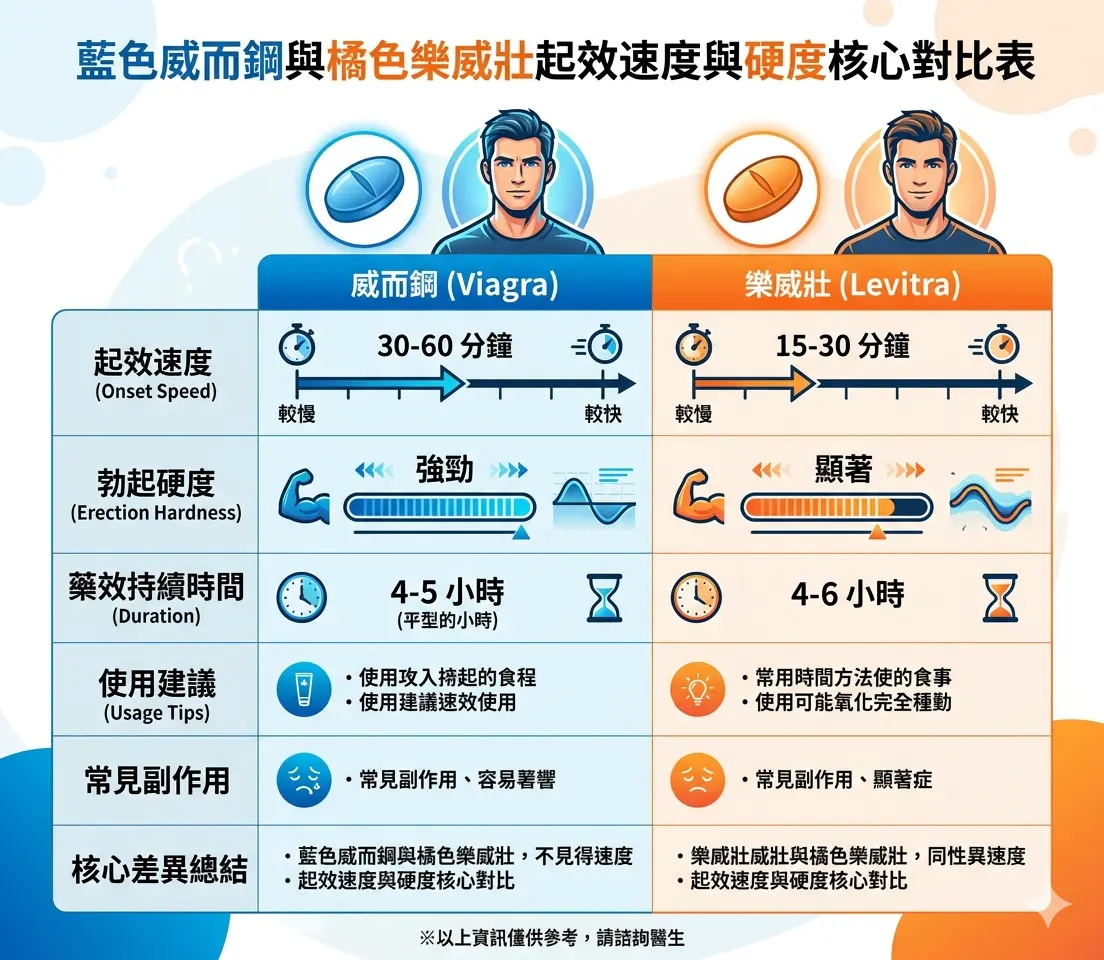 藍色威而鋼與橘色樂威壯在起效速度與硬度上的核心對比表