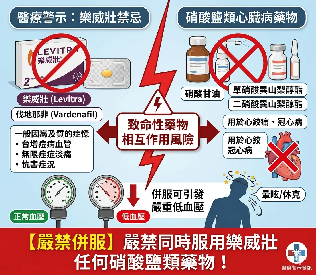醫療警示樂威壯禁忌與硝酸鹽類心臟病藥物併服引發低血壓風險