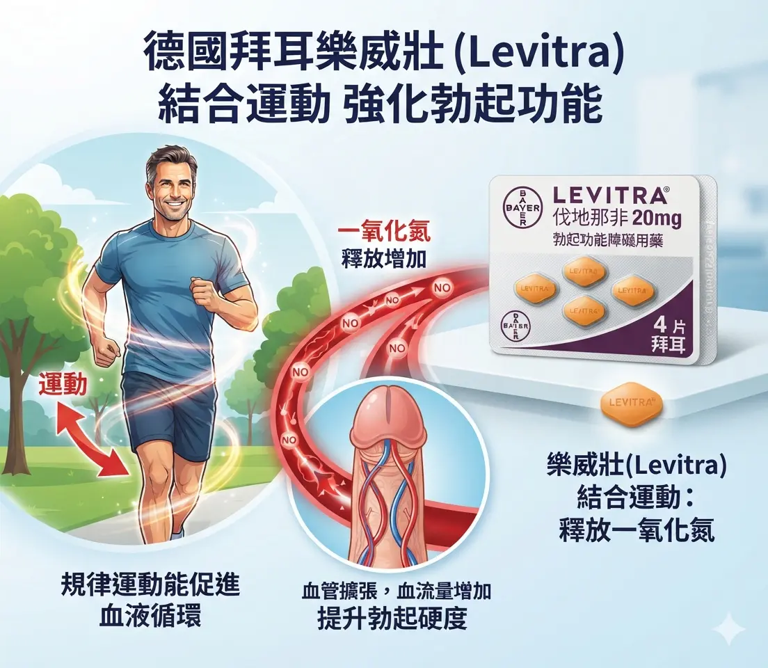 德國拜耳樂威壯Levitra藥片結合運動能加強一氧化氮釋放提升勃起硬度