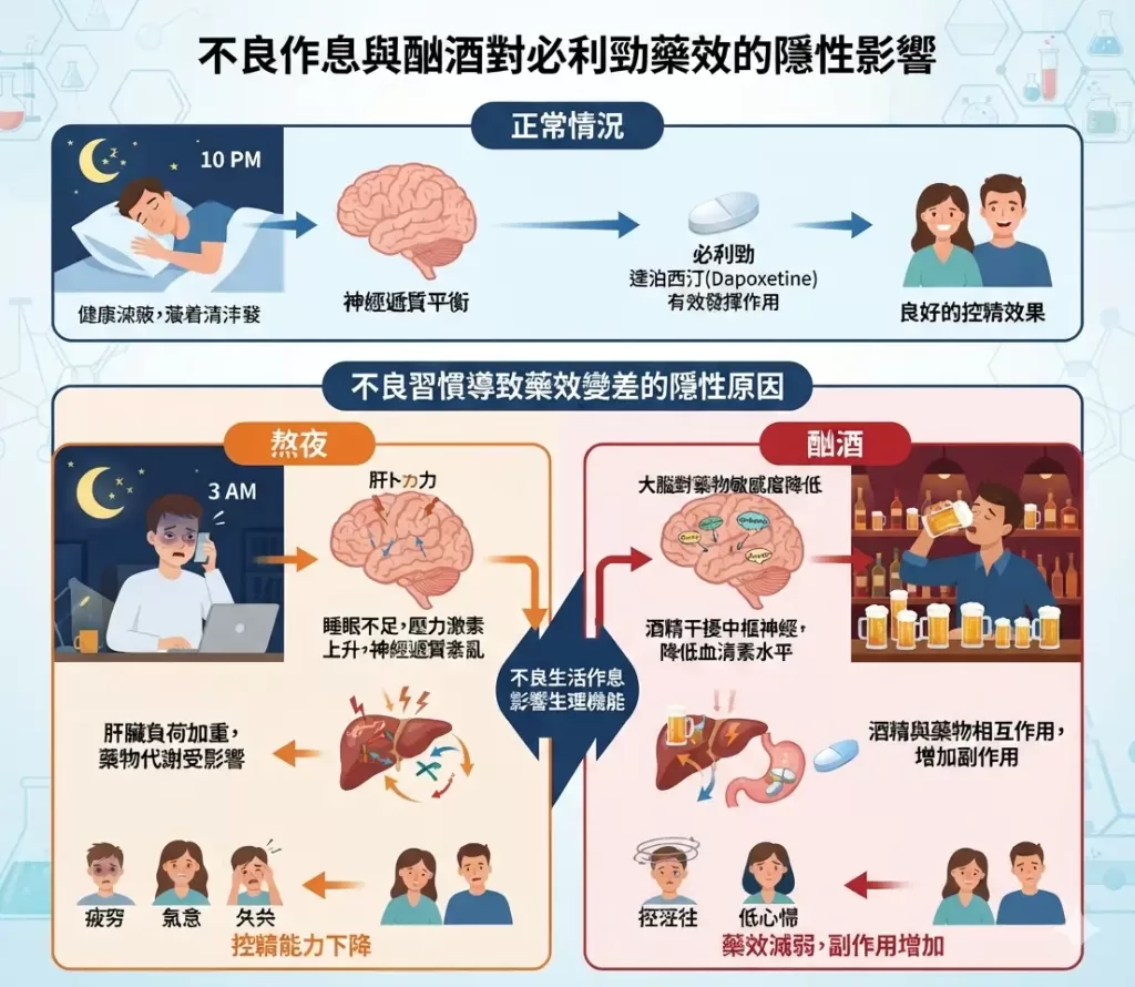 生活作息如熬夜酗酒導致必利勁控精藥效變差的隱性原因圖解