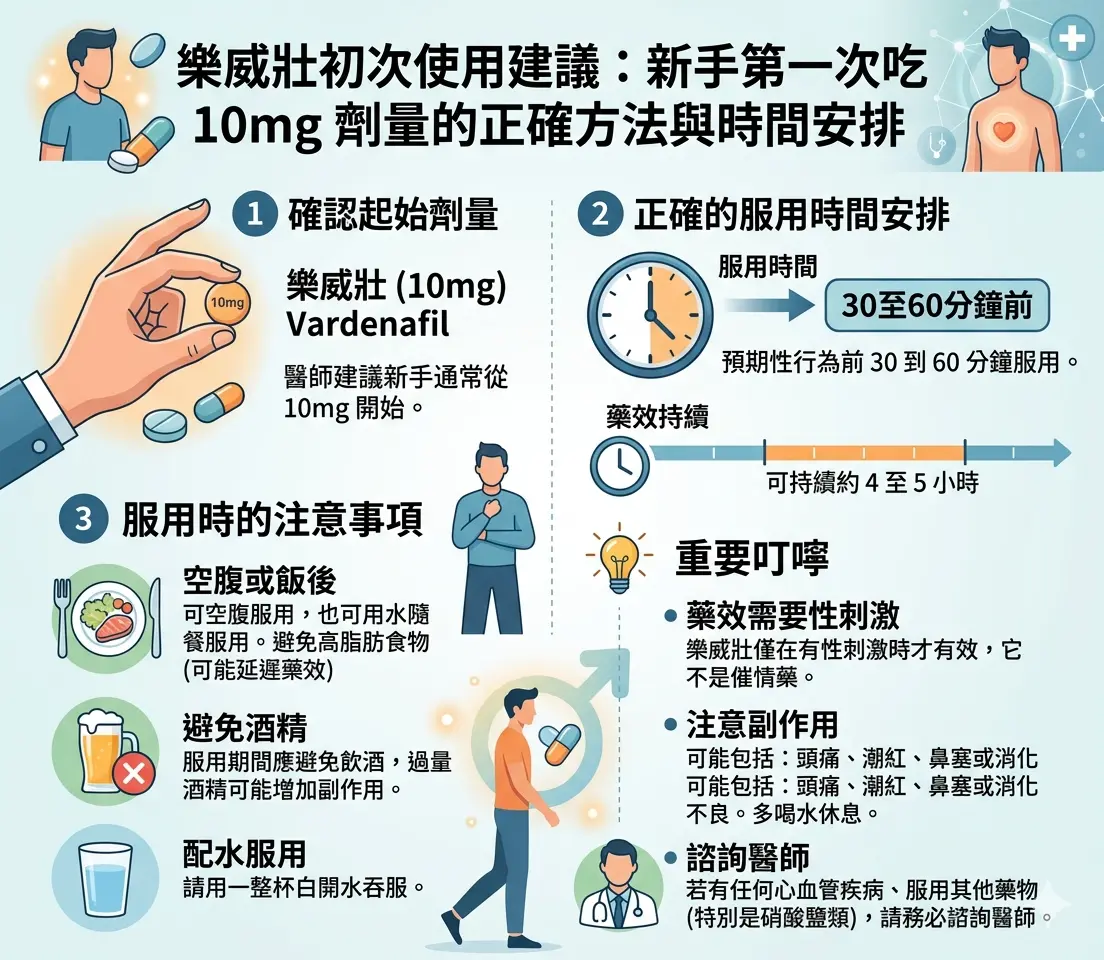 樂威壯初次使用建議：新手第一次吃10mg劑量的正確方法與時間安排