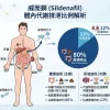 圖表解析威而鋼透過80%糞便與13%尿液排出體外的科學比例