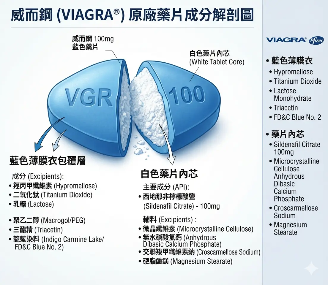 威而鋼原廠藥片內芯與藍色薄膜衣包覆層輔料成分拆解圖