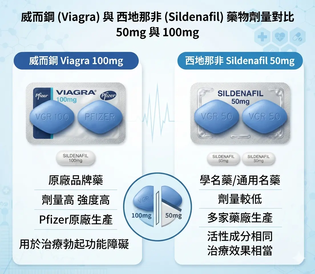威而鋼Viagra與西地那非藥物劑量50mg與100mg對比