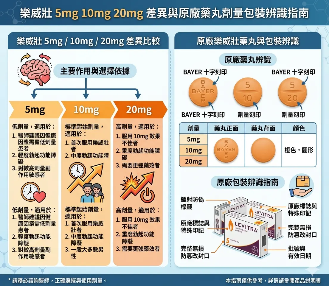 樂威壯5mg 10mg 20mg差異與原廠藥丸劑量包裝辨識指南