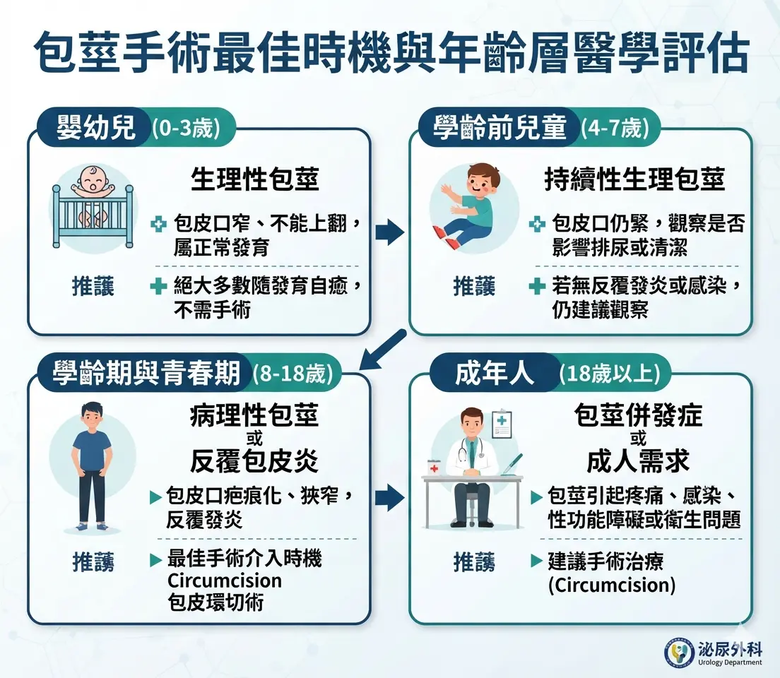 包莖什麼時候做手術最合適的不同年齡層醫學評估時機圖