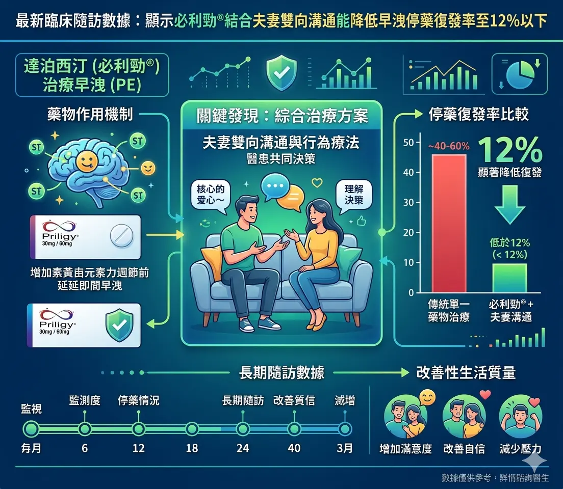 最新達泊西汀臨床隨訪數據:顯示必利勁結合夫妻雙向溝通能降低早洩停藥復發率至12%以下