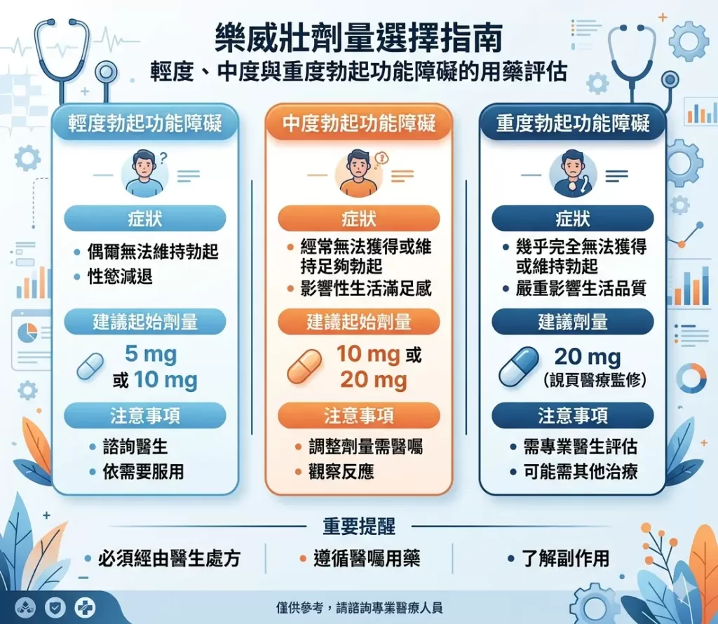 樂威壯劑量選擇指南：輕度、中度與重度勃起功能障礙的用藥評估