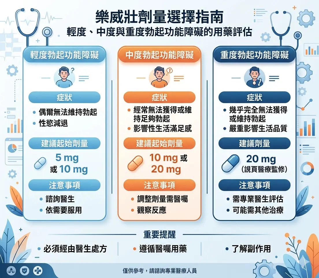 樂威壯劑量選擇指南:輕度、中度與重度勃起功能障礙的用藥評估