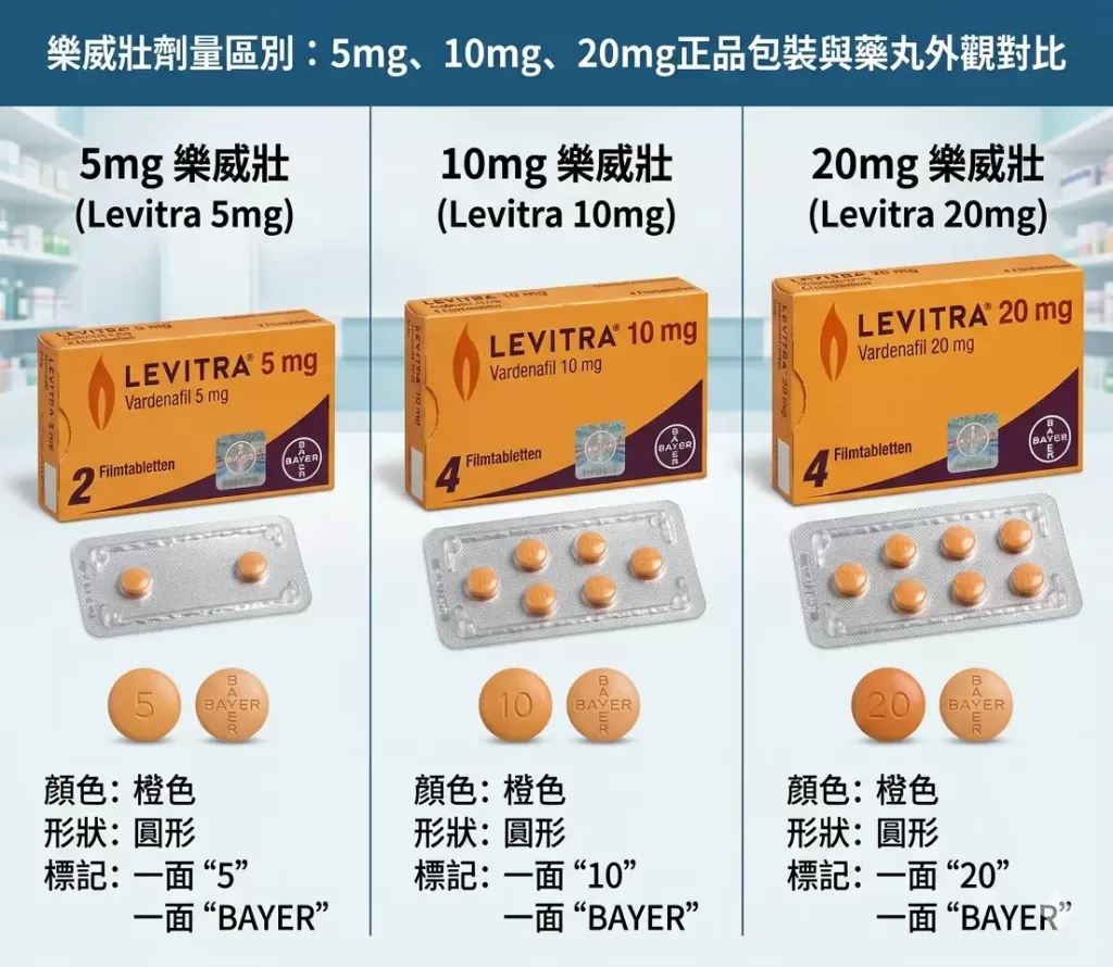 樂威壯劑量區別：5mg、10mg、20mg正品包裝與藥丸外觀對比