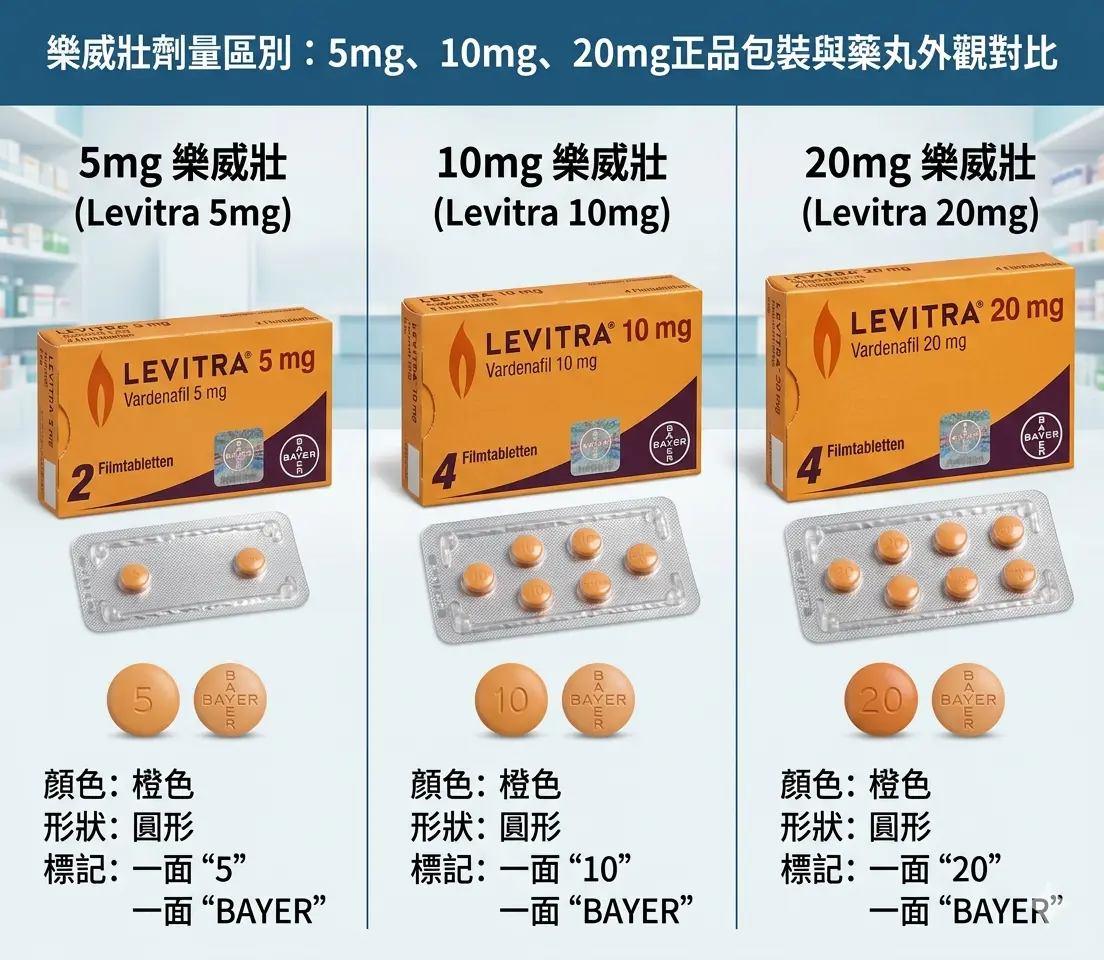 樂威壯劑量區別:5mg、10mg、20mg正品包裝與藥丸外觀對比
