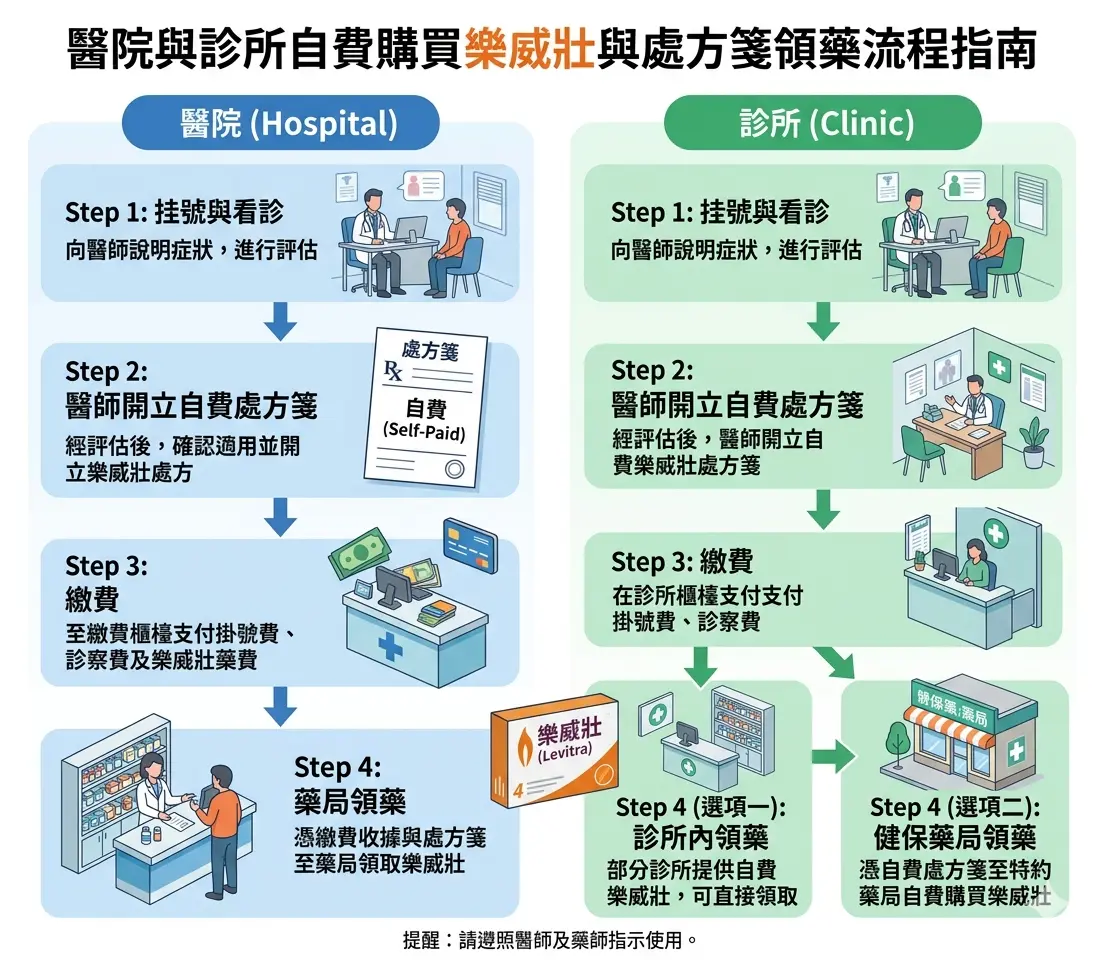 醫院與診所自費購買樂威壯多少錢與處方箋領藥流程指南